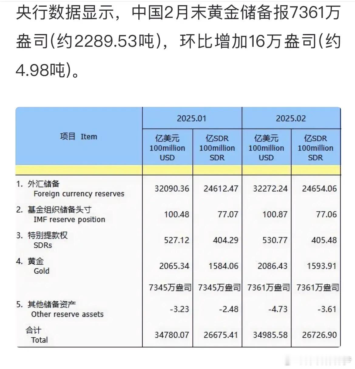 黄金的极限在哪里？        央行又增持黄金了。中国央行数据显示，中国2月末