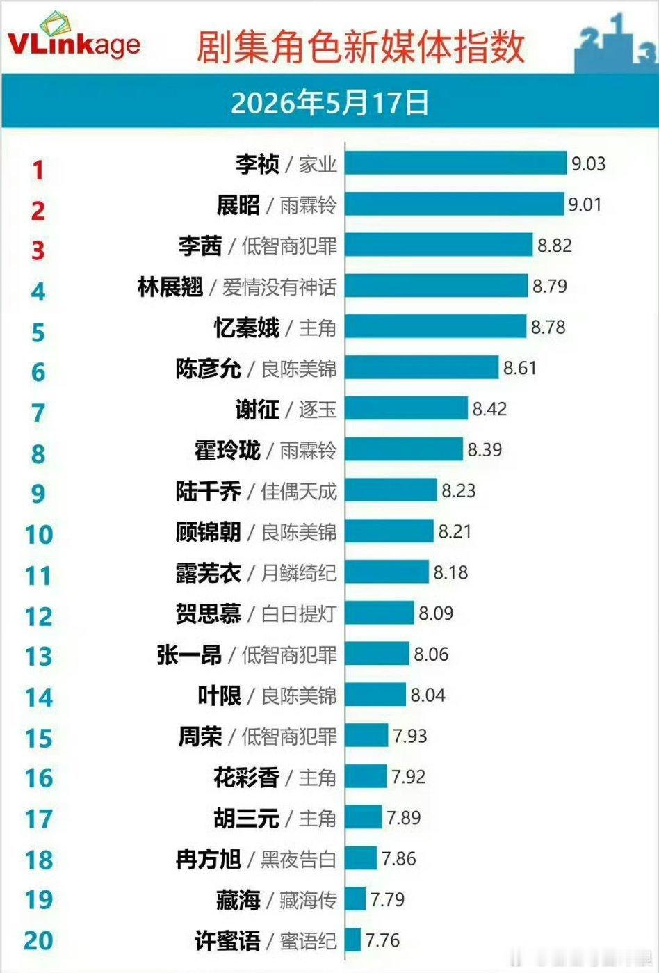 杨紫《家业》开播，v榜破9登顶，杨紫🥝角色热度破亿，这成绩是不是非常好了？