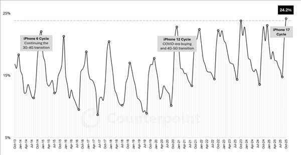 【苹果全球智能手机出货量占比24.2%中国成苹果10月增速最快市场】据市场调研机