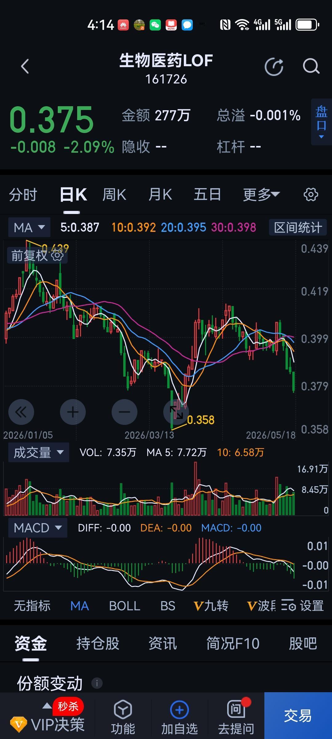 生物医药基金就这样个跌法。
这是咋的了……[流泪][流泪][流泪]
