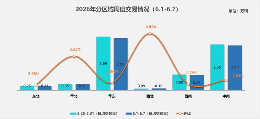 行业，二手车，周度快报 by 流通协会
- 全国二手车，本周，日均交易量6.97