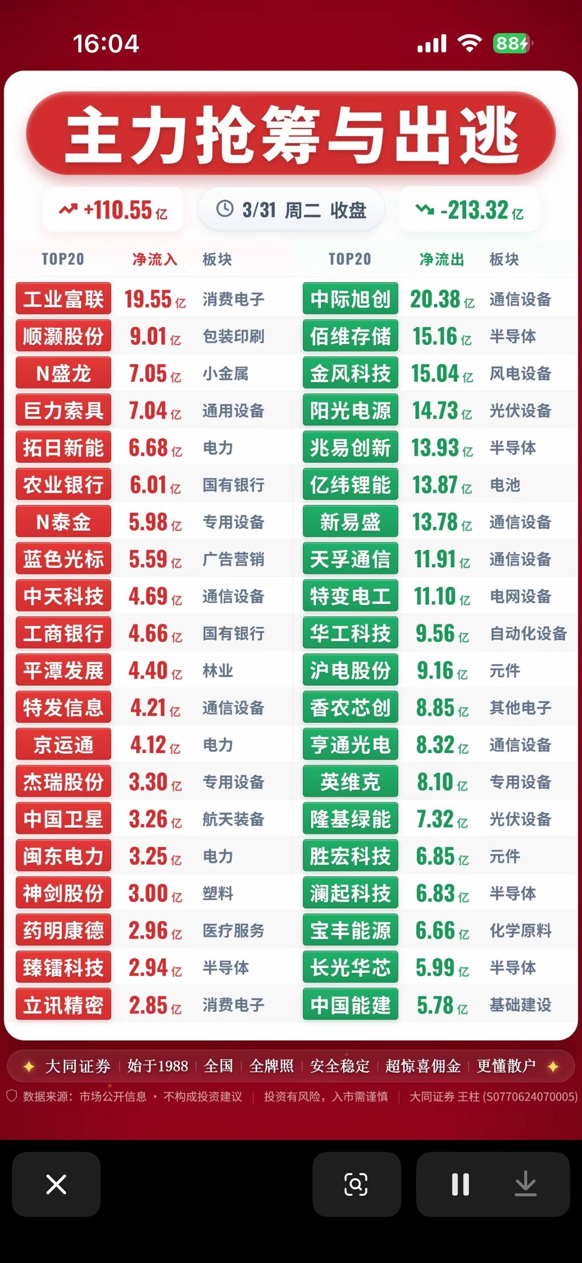 3月31日主力抢筹与出逃前20名个股揭晓，你抓住了吗？

3月31日主力抢筹与出