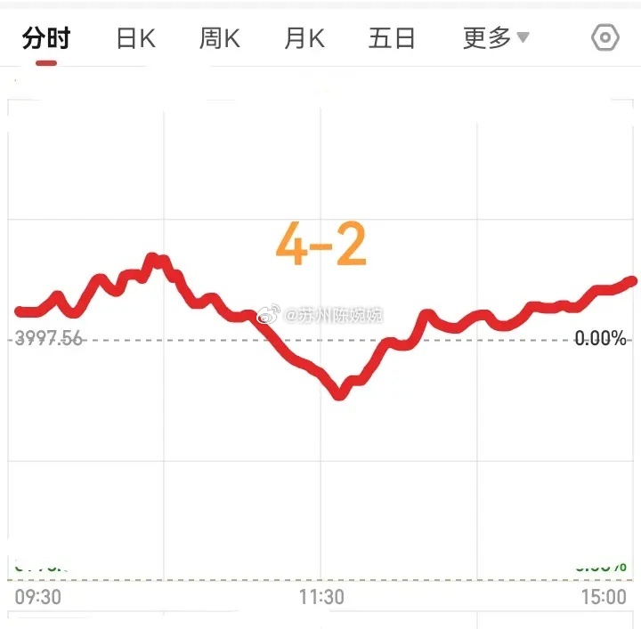 明天4月2号星期四，大盘会怎么走呢？请看图，预计明天稍微高开少许，然后震荡上涨，