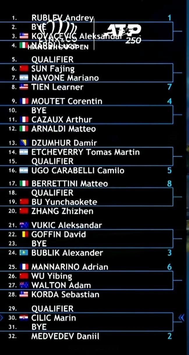 ATP250 杭州公开赛签表公布[话筒]张之臻🆚布云朝克特吴易昺🆚马纳里诺孙