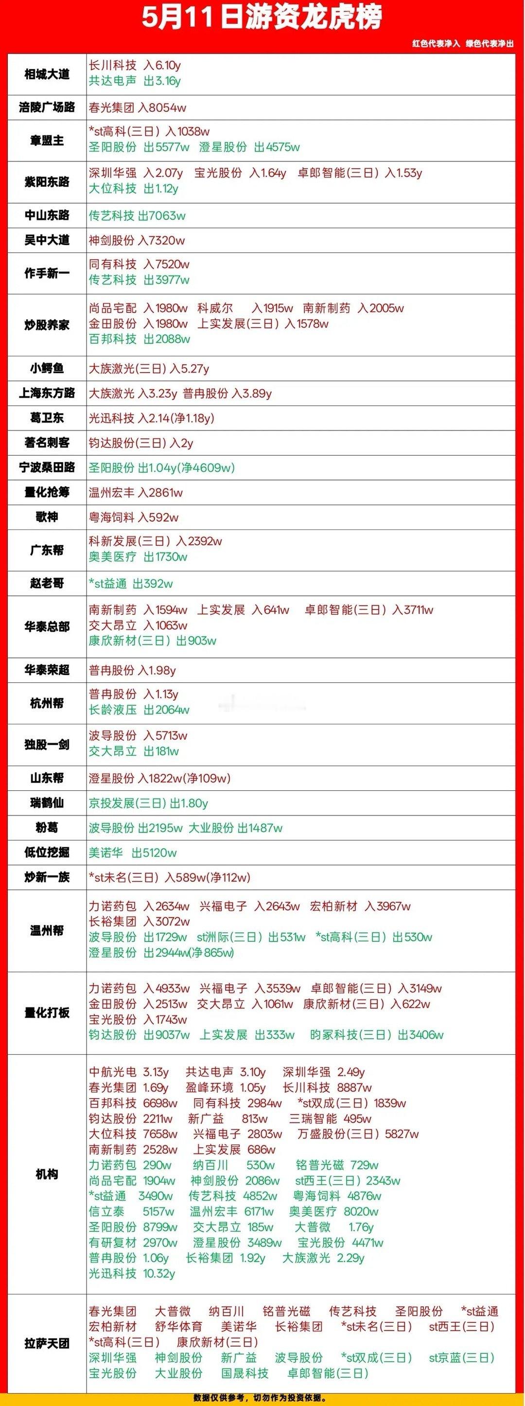 5月11日龙虎榜复盘：游资大佬们的多空大战，谁在抢筹谁在跑路？今天的龙虎榜，看得