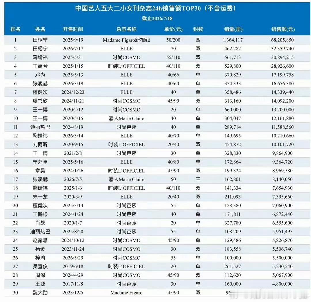 五大二小女刊杂志24h销售额top30，田栩宁包揽一二名，什么水平？ 