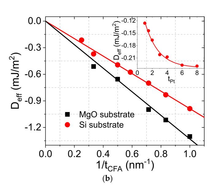 在Pt/Co2FeAl/MgO体系中，Co2FeAl(CFA)薄膜如何才能外延生