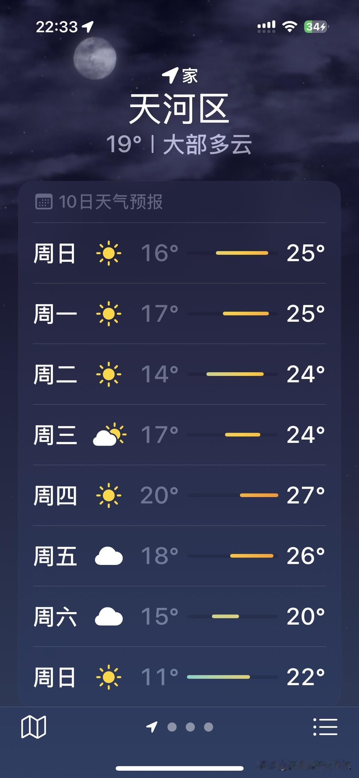 接下来一周的广州天气，二十来度的温度真让人有点受不了。

想换一件新羽绒服的，哪