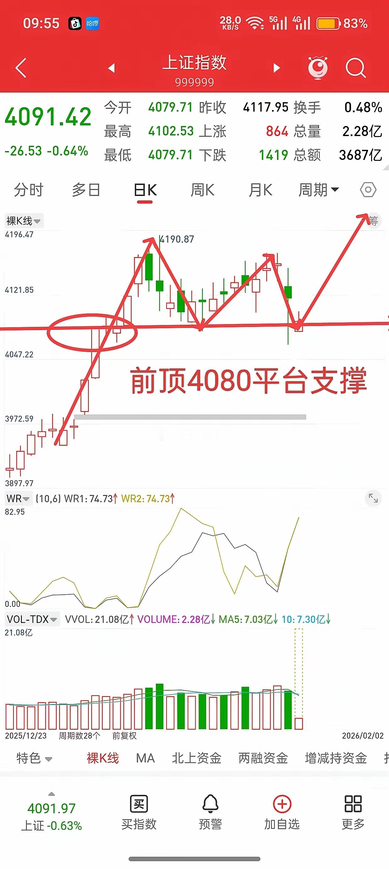 大金融，大蓝筹护盘，A股探底回升，后市行情走势如何？先说观点，A50股指直线拉升