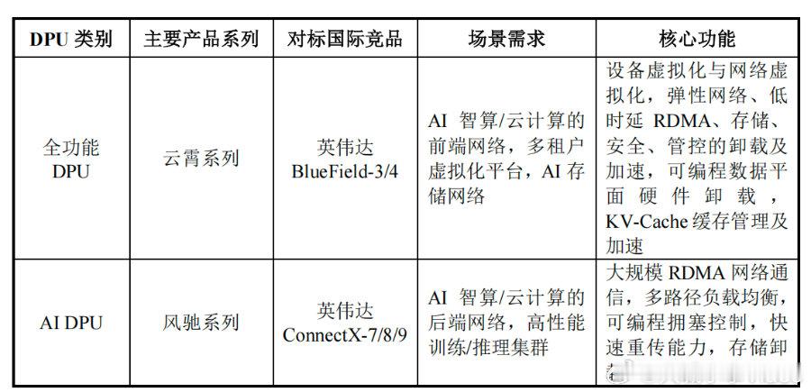 【芯片产品对标英伟达，国产DPU第一股要来了】近日，深圳云豹智能股份有限公司创业
