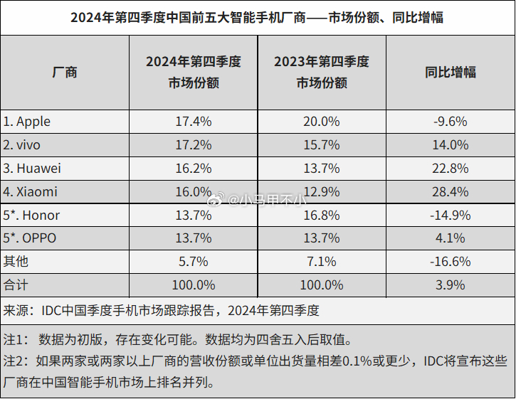 好消息，小米四季度涨幅最高。 