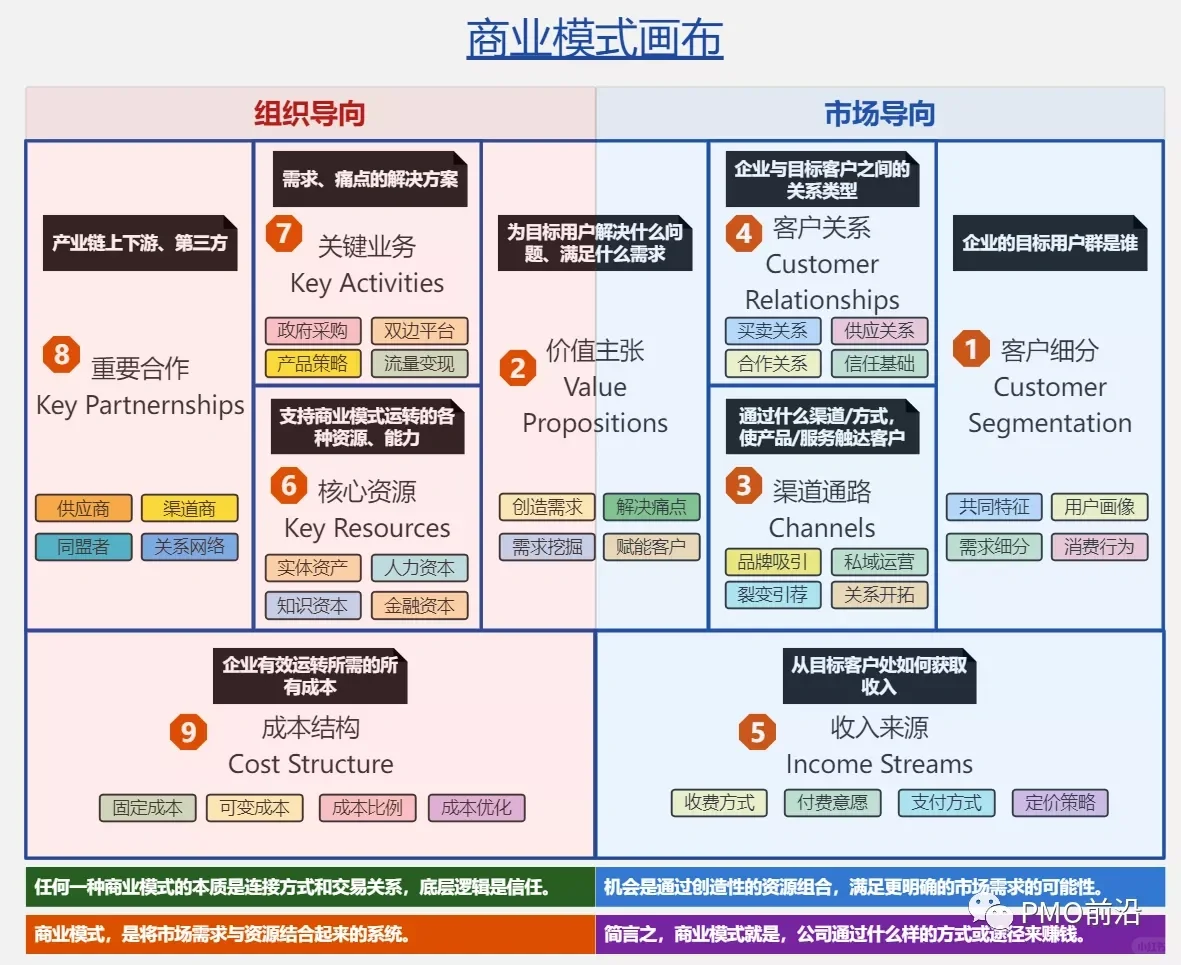 图解商业模式画布方法及分析案例