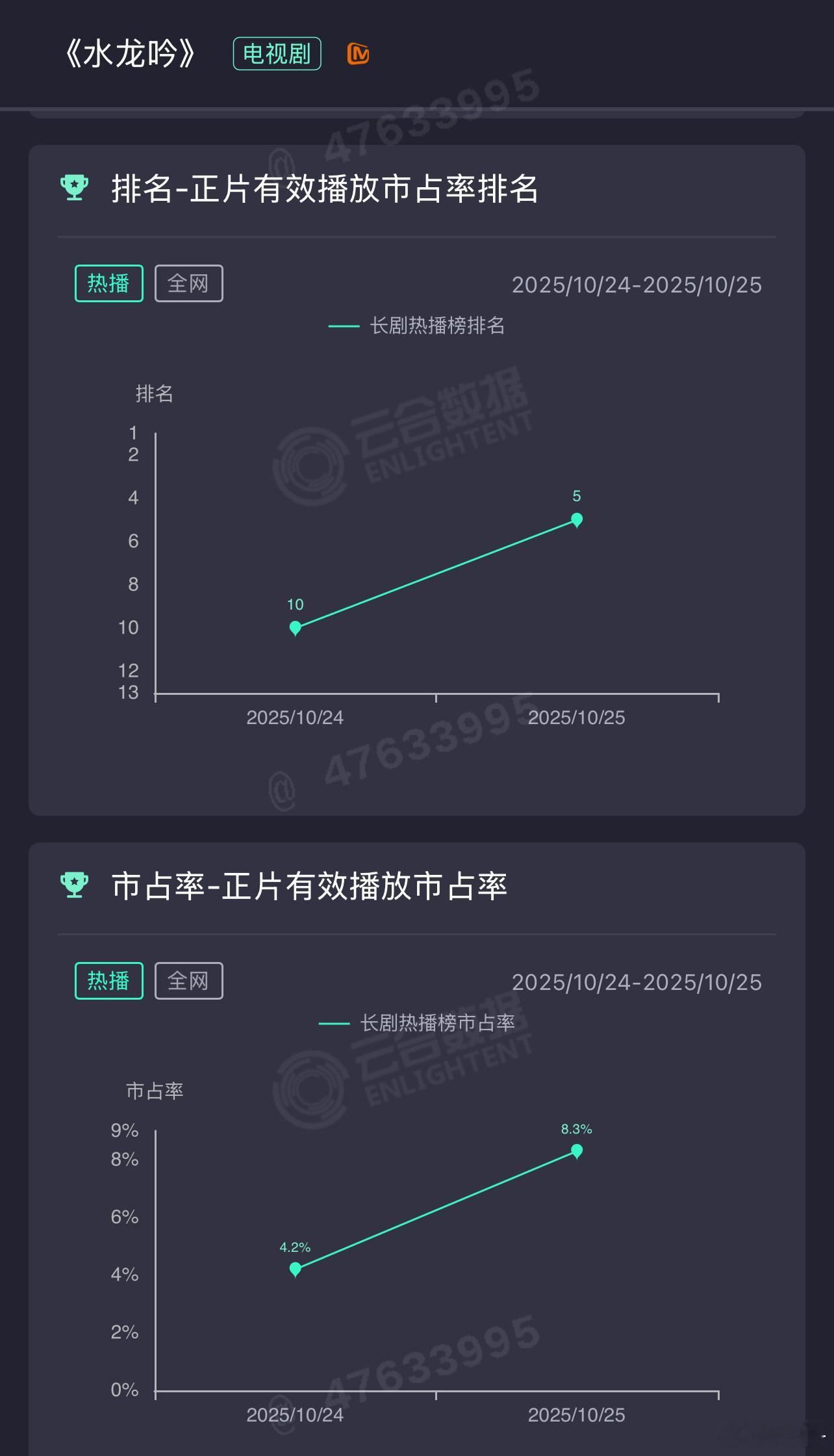 水龙吟还在发酵，确实好看，每集都有高能 ​​​