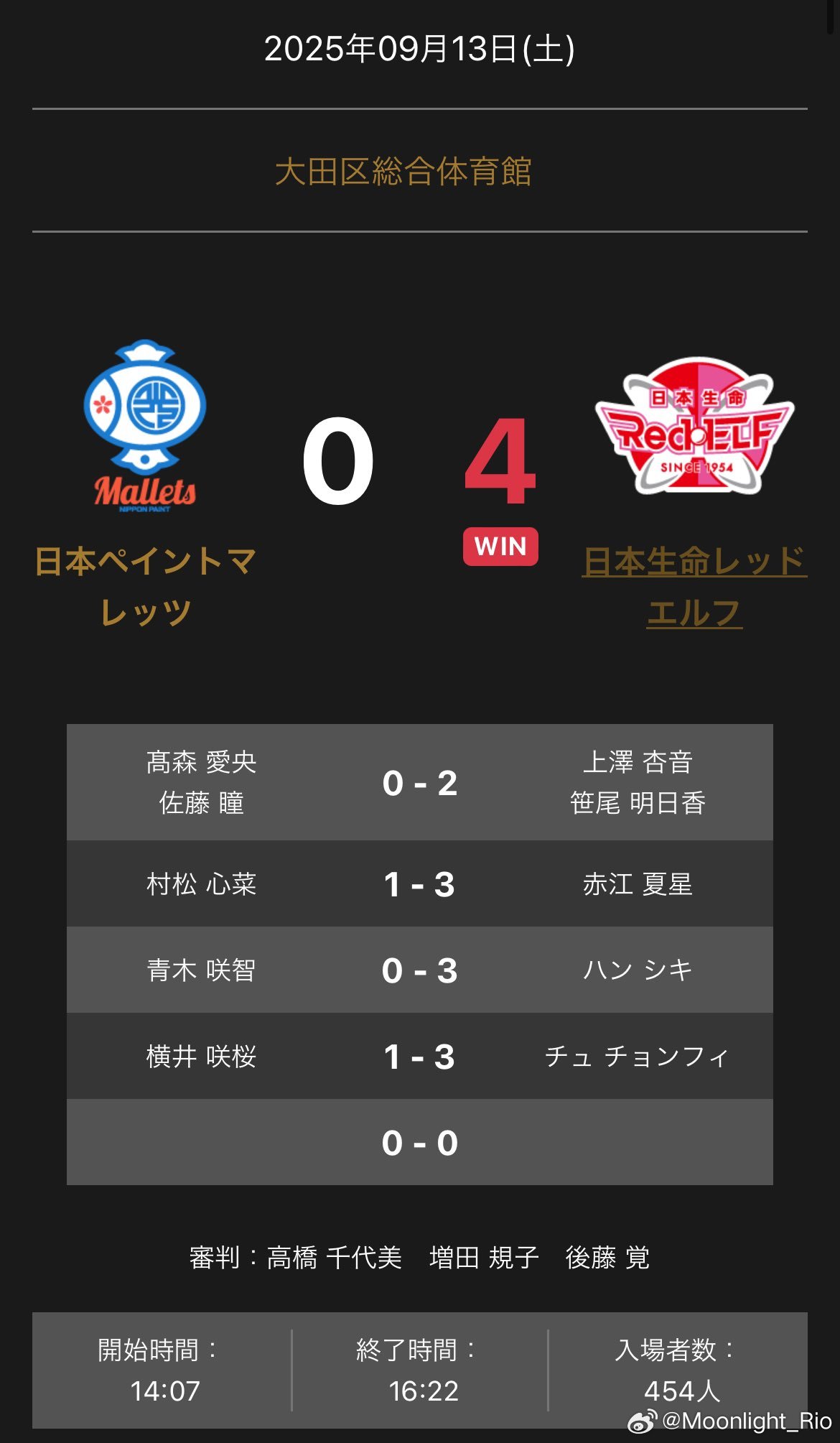 T联赛 9.13 日本涂料0-4日本生命高森爱央/佐藤瞳0比2上澤杏音/笹尾明日