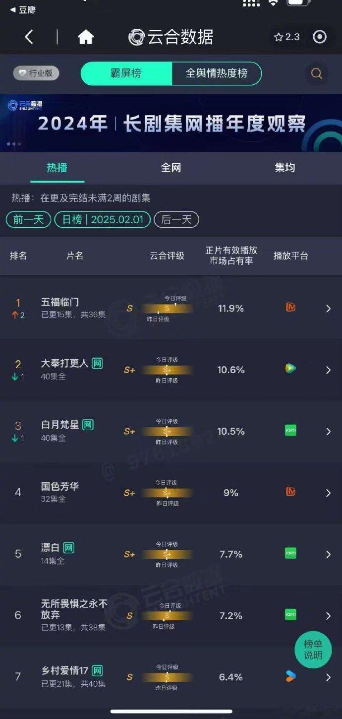 五福临门云合登顶了 《五福临门》云合登顶了，真的好棒！离不开每一位主创人员的努力