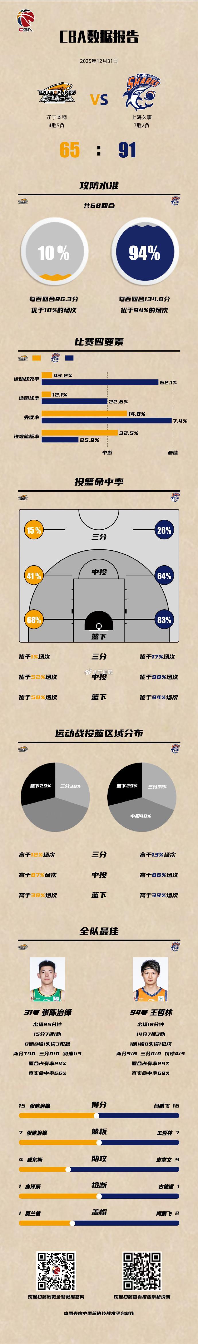 上海队2025年收官之战，客场战胜辽宁队，26分也是上海队史对阵辽宁单场净胜最大