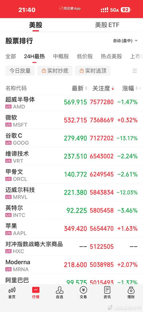 美股也大跌了，被谷歌给带下来了，谷歌大跌13个点了，今晚的这些算力硬件大家伙们的