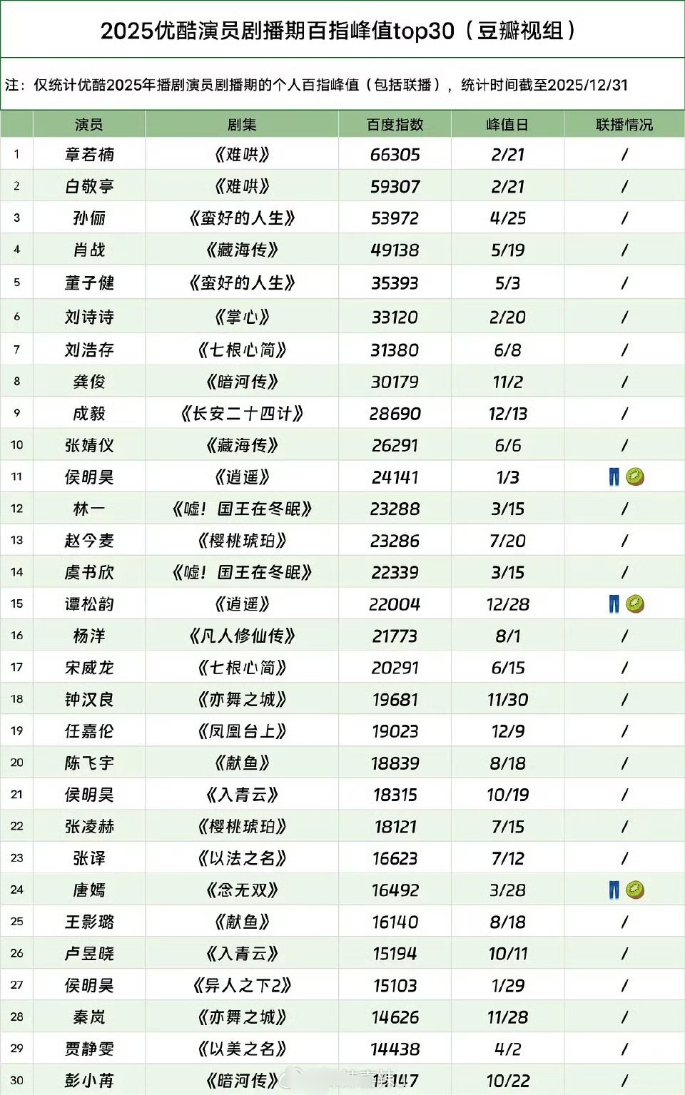 2025优酷演员剧播期百指峰值前三十章若楠指数好高，登顶top1了 