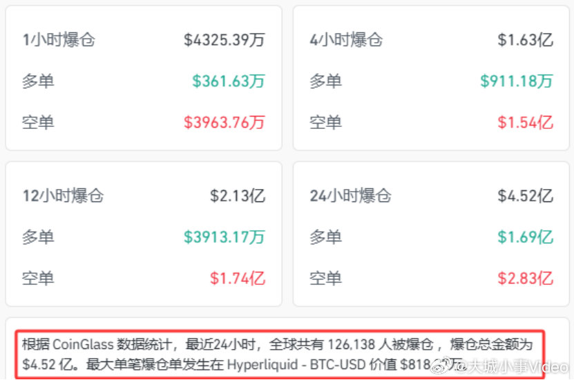 【加密币拉升超12万人爆仓】3月4日晚间，加密货币市场大幅拉升。盘中，比特币涨幅