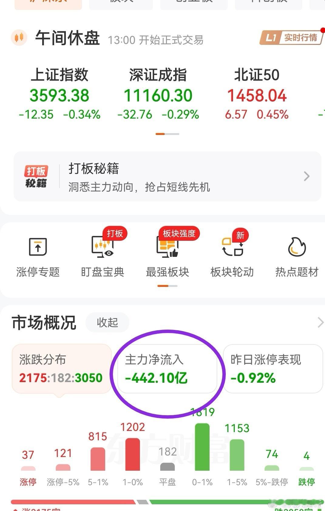 今天主力流出又是440多亿，下午继续流出的话，这周以来净流出快2000亿了。这种