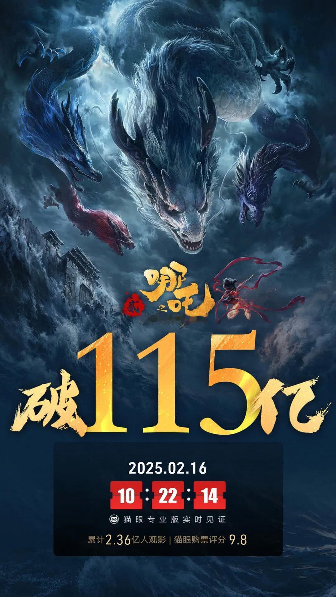 《哪吒2》内地票房破115亿，单日票房实现对亚军的十倍杀
由饺子执导、吕艳婷、瀚