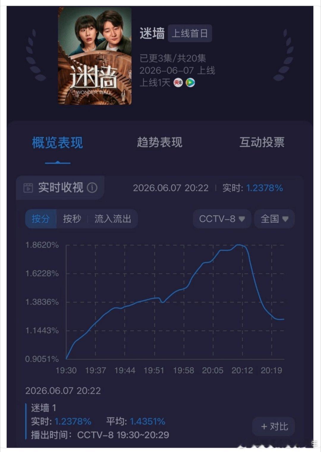 任素汐《迷墙》第一集就秒过了42集的峰值，观众缘真的是玄学 