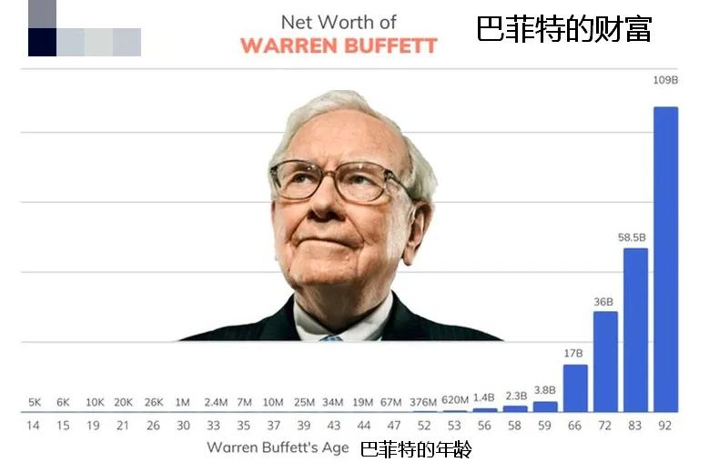 获奖感言：巴菲特在50岁之后，积累了其1128亿美元净资产的99.7%。

巴菲