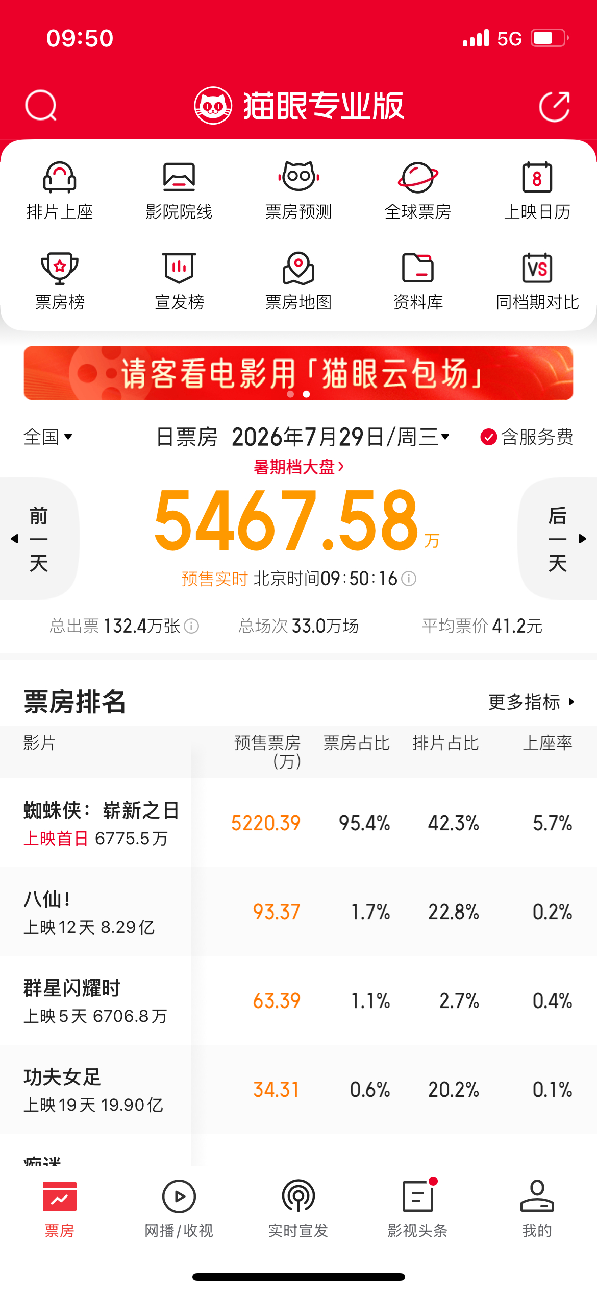 为什么蜘蛛侠:崭新之日 预售这么好？好莱坞大片不都死绝了吗？超级英雄大片不都完蛋