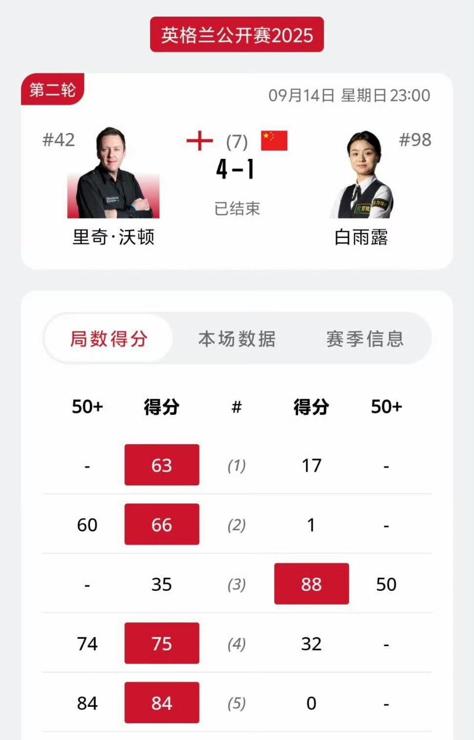 2025斯诺克英格兰公开赛96进64轮次：两名女子球员携手出局，小白终究胜人一筹