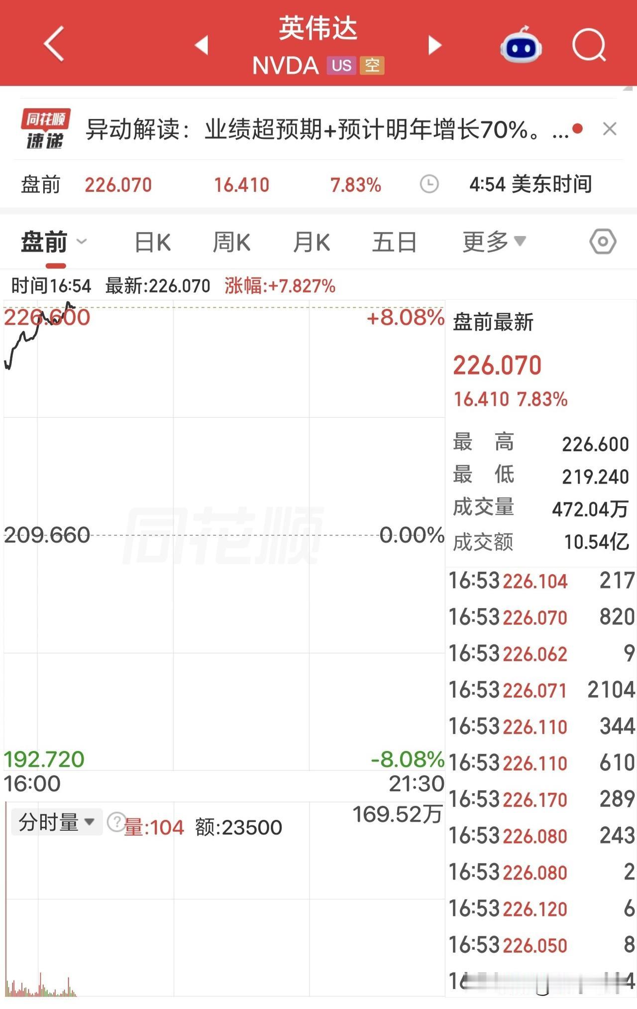 兄弟们，重大利好，达子盘前大涨近8个点！注意看，是8个点啊，这就太牛了！超5万亿
