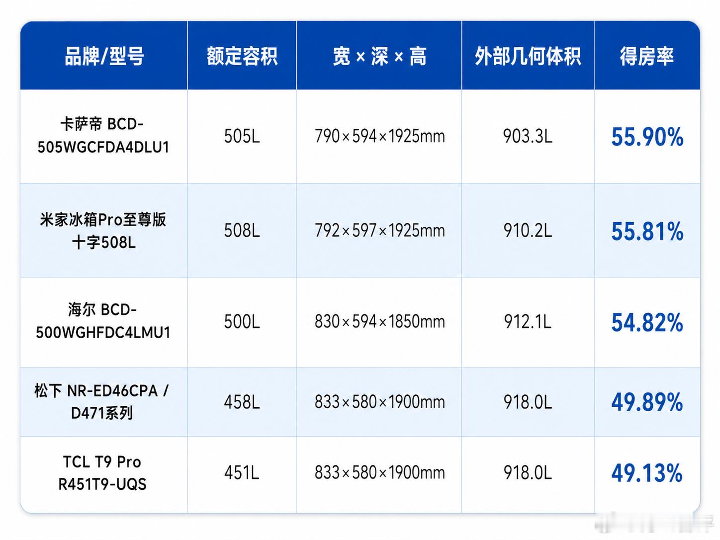 冰箱得房率哪家强  同样500L的冰箱，内部空间居然差这么多？大家在买冰箱的时候