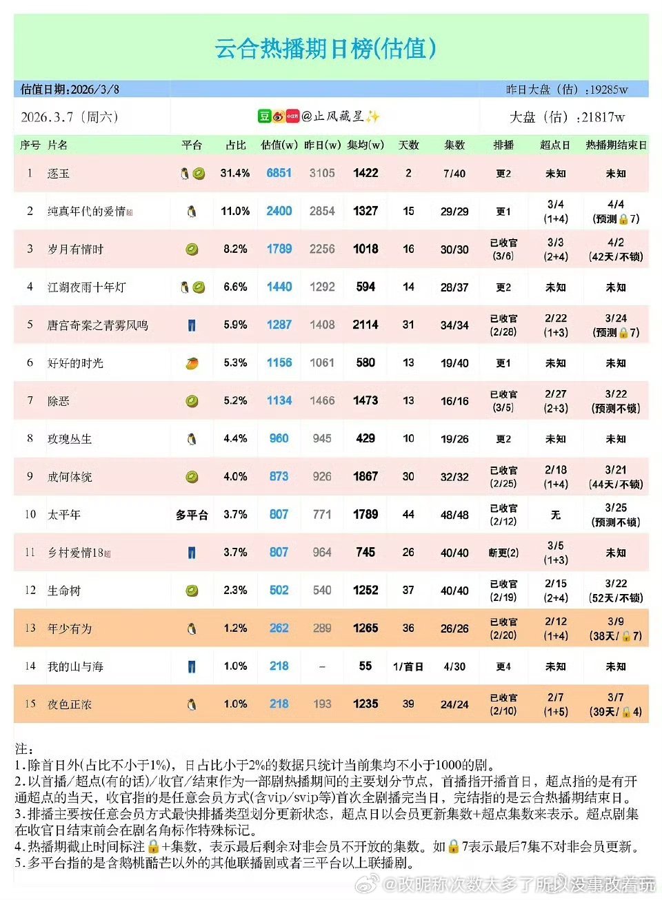 山与海也太惨了而且看反馈不像播放量能起来的 