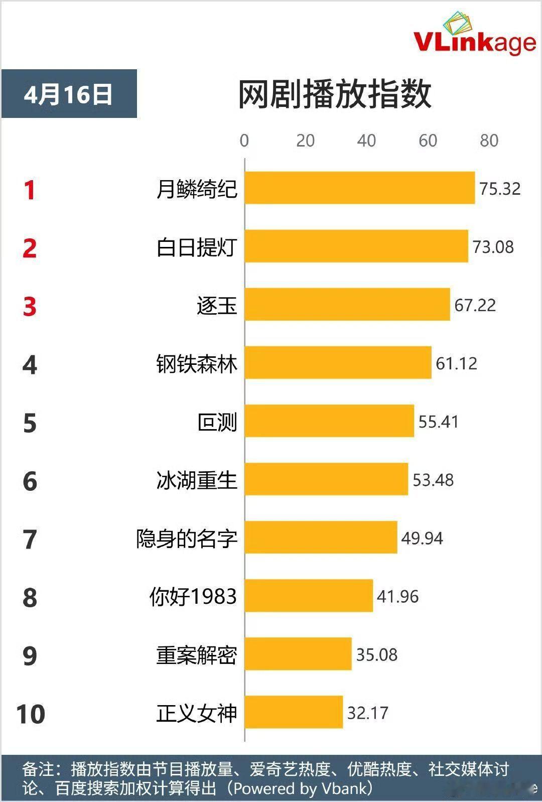 月鳞绮纪V榜再登顶月鳞绮纪V榜又登顶  热度不减，精彩不停，人气与口碑齐飞，《月