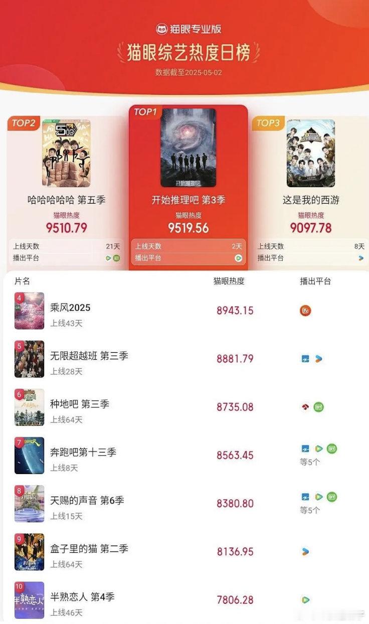 开推3猫眼综艺热度日榜top1 ​​​
