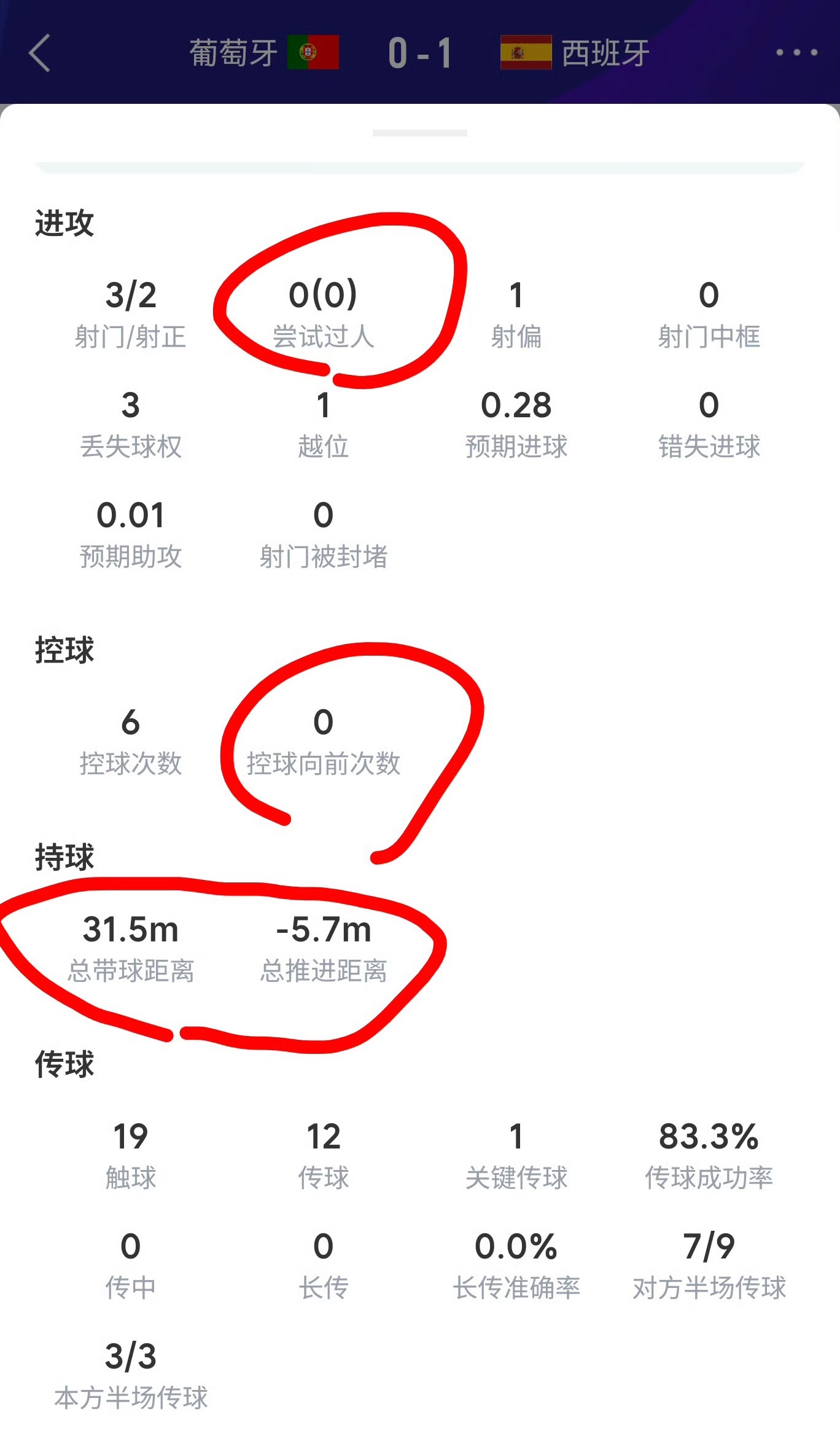 你罗哥数据依旧惊人，这是人类踢出来的数据吗C罗最后一舞遗憾落幕