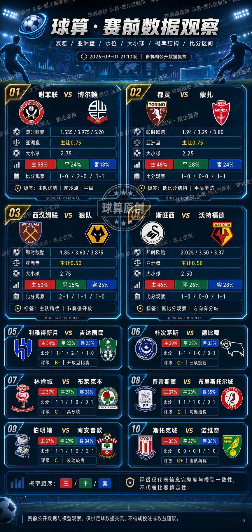 同一场比赛，欧赔和让球为什么会说两种“语言”？
今晚这10场，我没有先按球队名气