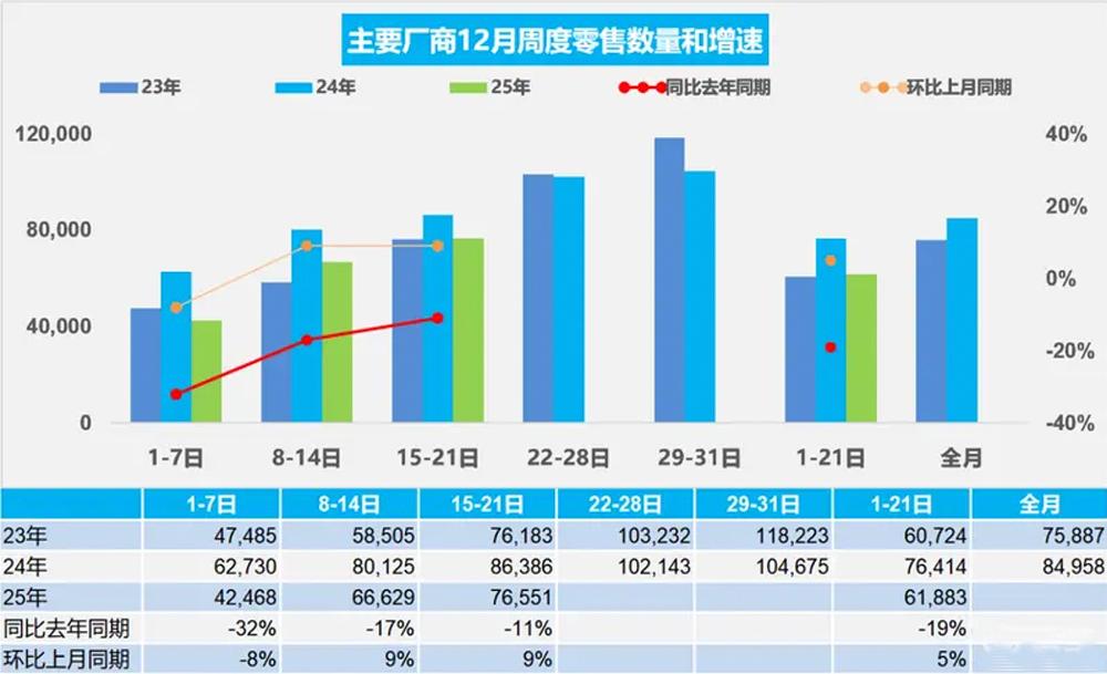 乘联会12月1-21日销量数据来了，新能源车渗透率飙至60.6%！

乘用车零售