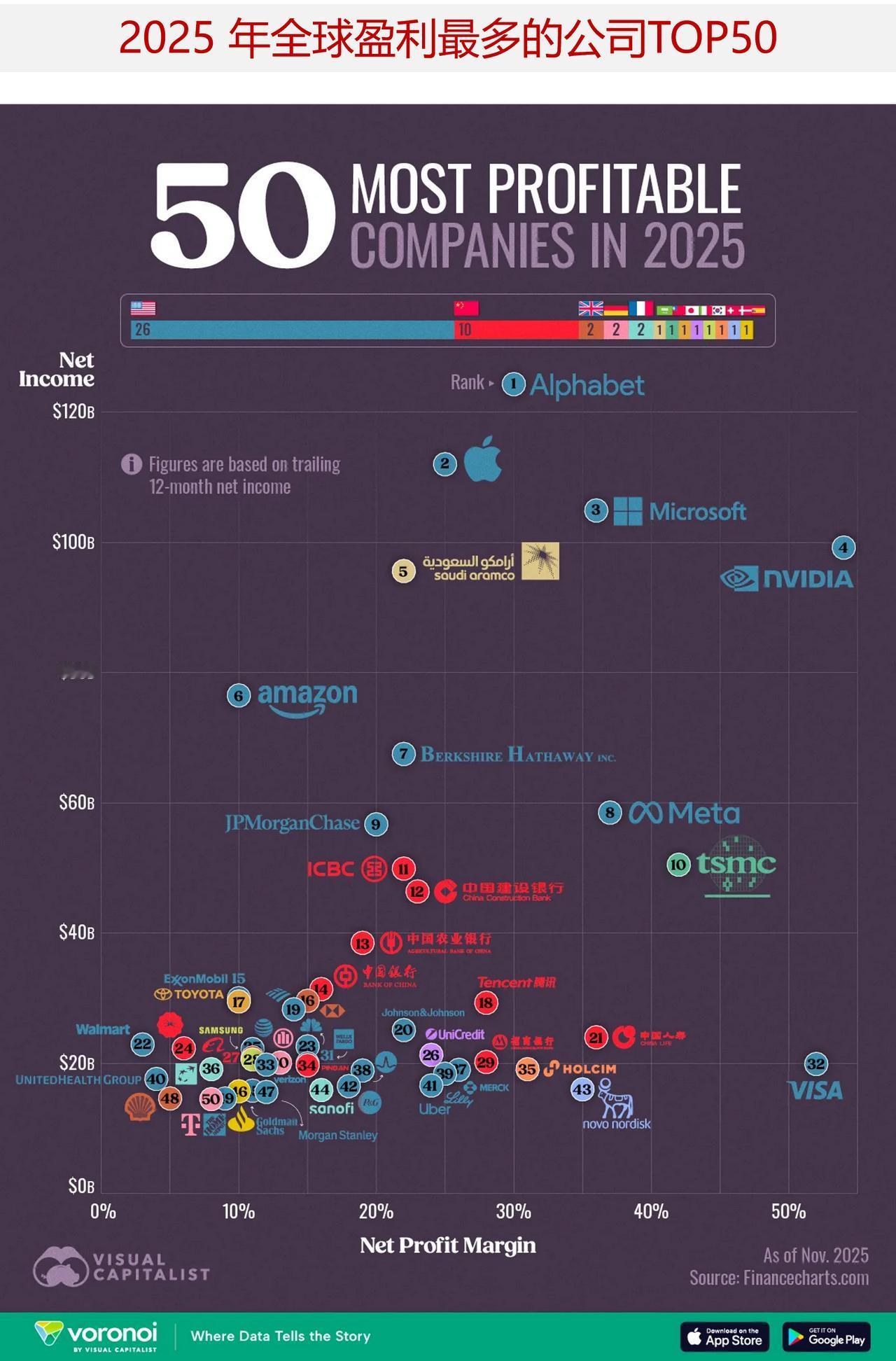 2025 年全球盈利最多的公司是哪些？

2025 年全球盈利能力最强公司的排名
