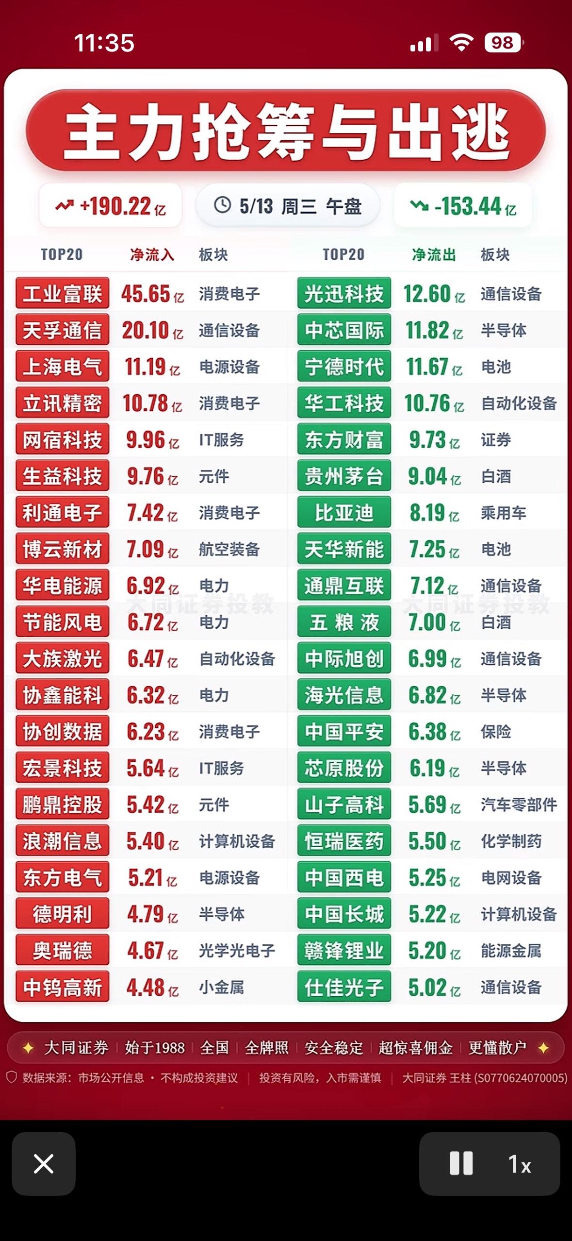 主力抢筹与出逃，揭秘市场动向！📈📉

月13日的股市可真是暗流涌动！主力减仓