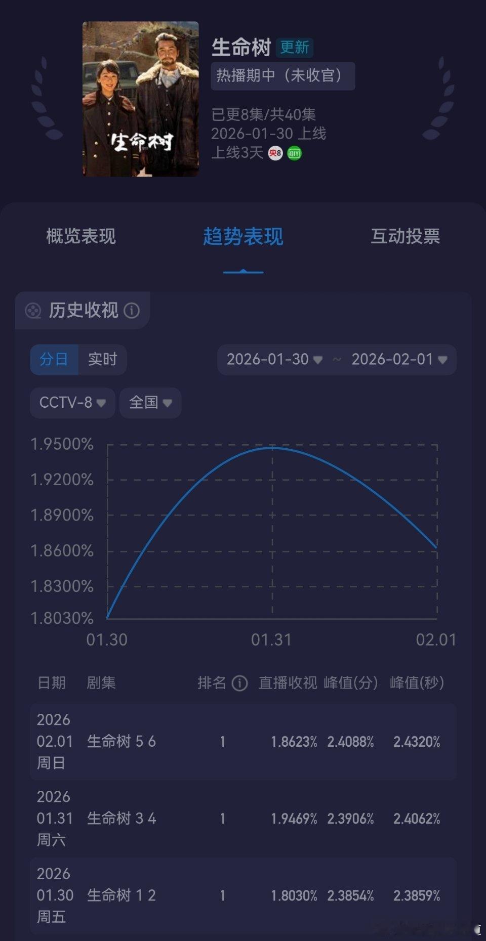 生命树 生命树酷云收视率再创新高，今天峰值实现了三连涨，集均略有回落，不过相对于