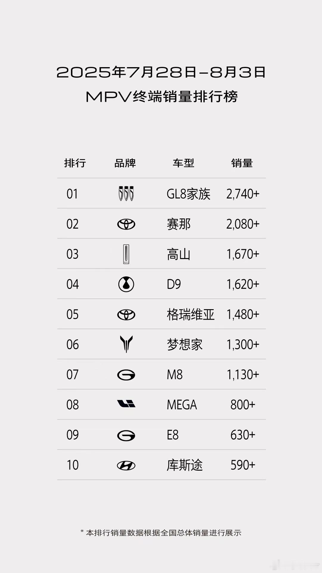 7月最后一周，别克GL8家族劲销2740+辆，蝉联MPV市场销量冠军。GL8陆尚