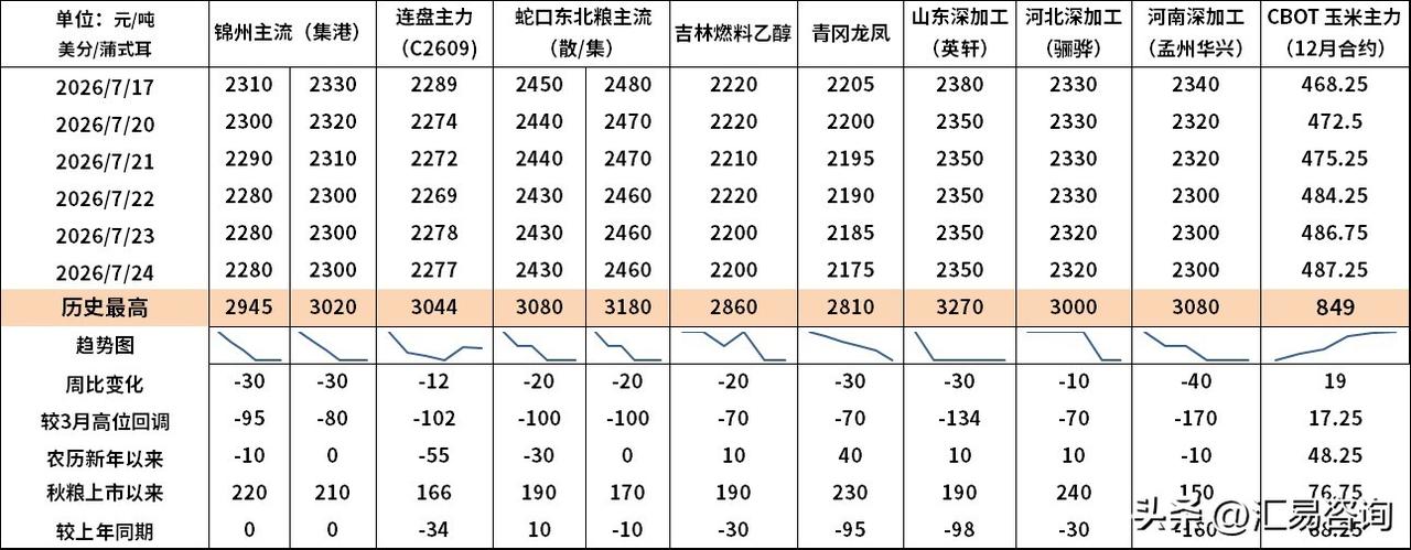 近一周，小麦、进口谷物和政策粮持续瓜分国产玉米市场份额，粮商前期库存滞销，粮价持
