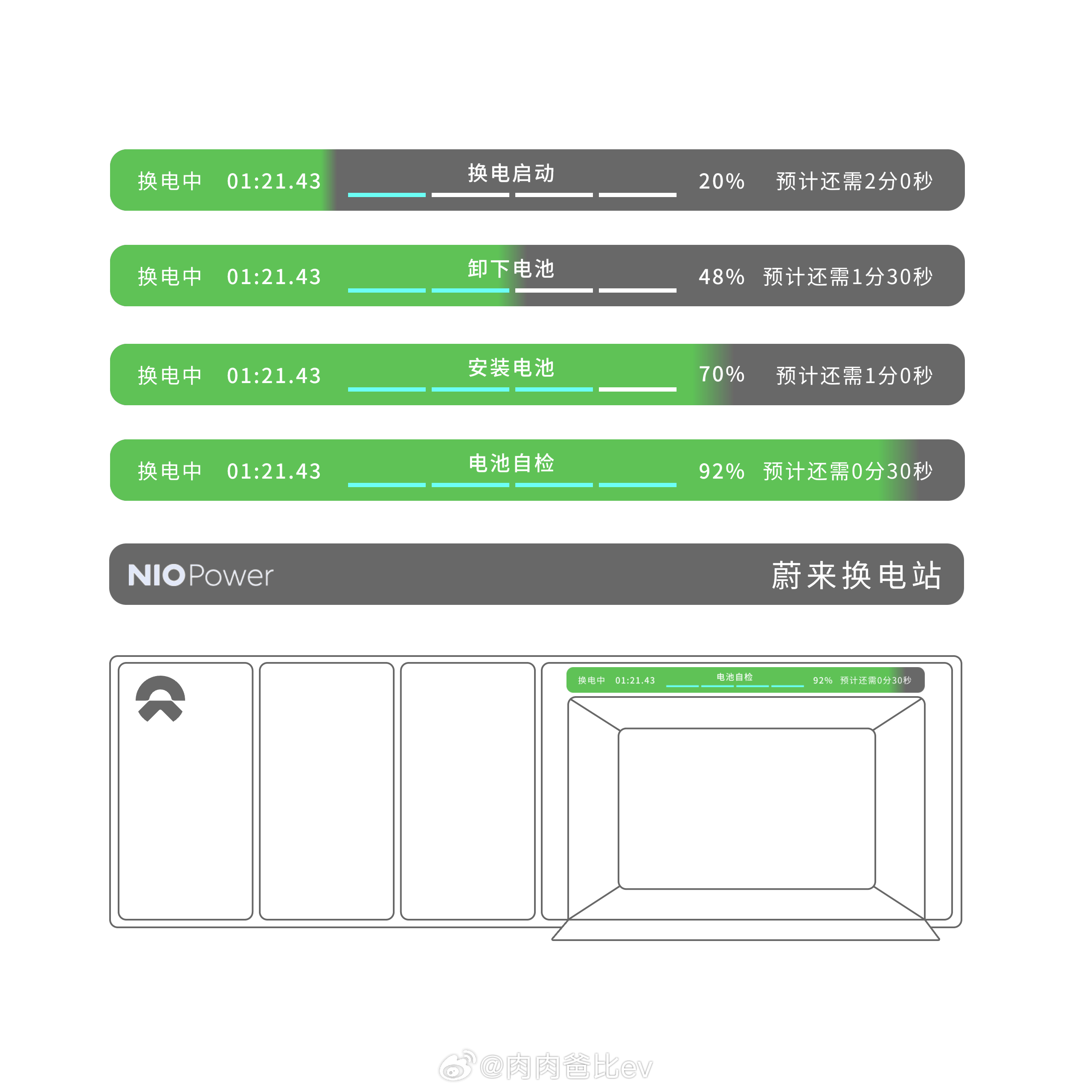 探索群群友做的换电站屏幕动效，直观看到换电全过程大家感觉如何？新能源汽车 ​​​
