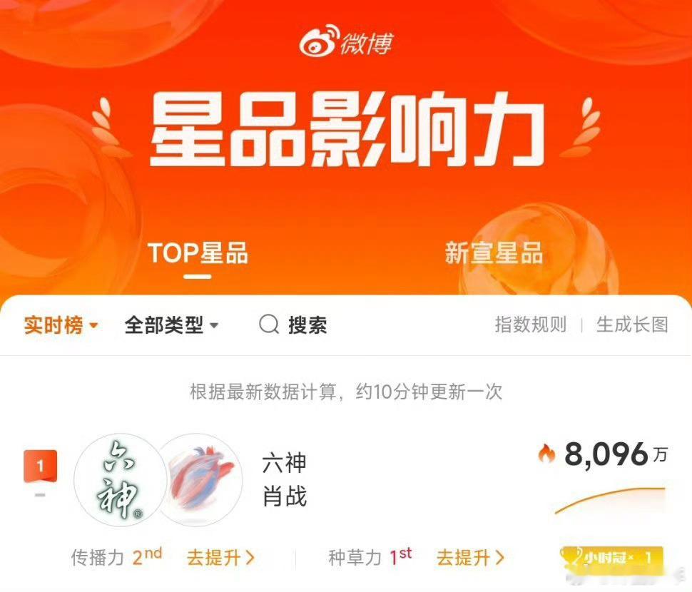 肖战六神登顶星品影响力 肖战六神星品影响力登顶，高热度高转化，商业价值持续领跑行
