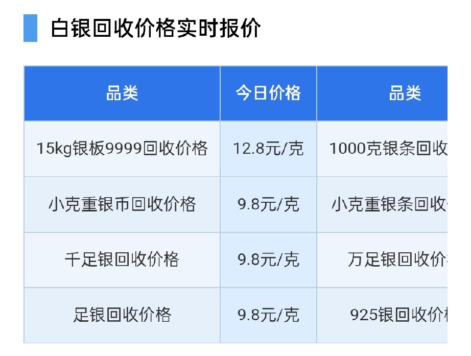 白银报价下跌！

那么来看看，今天白银回收报价为多少钱一克了？

银板料9999