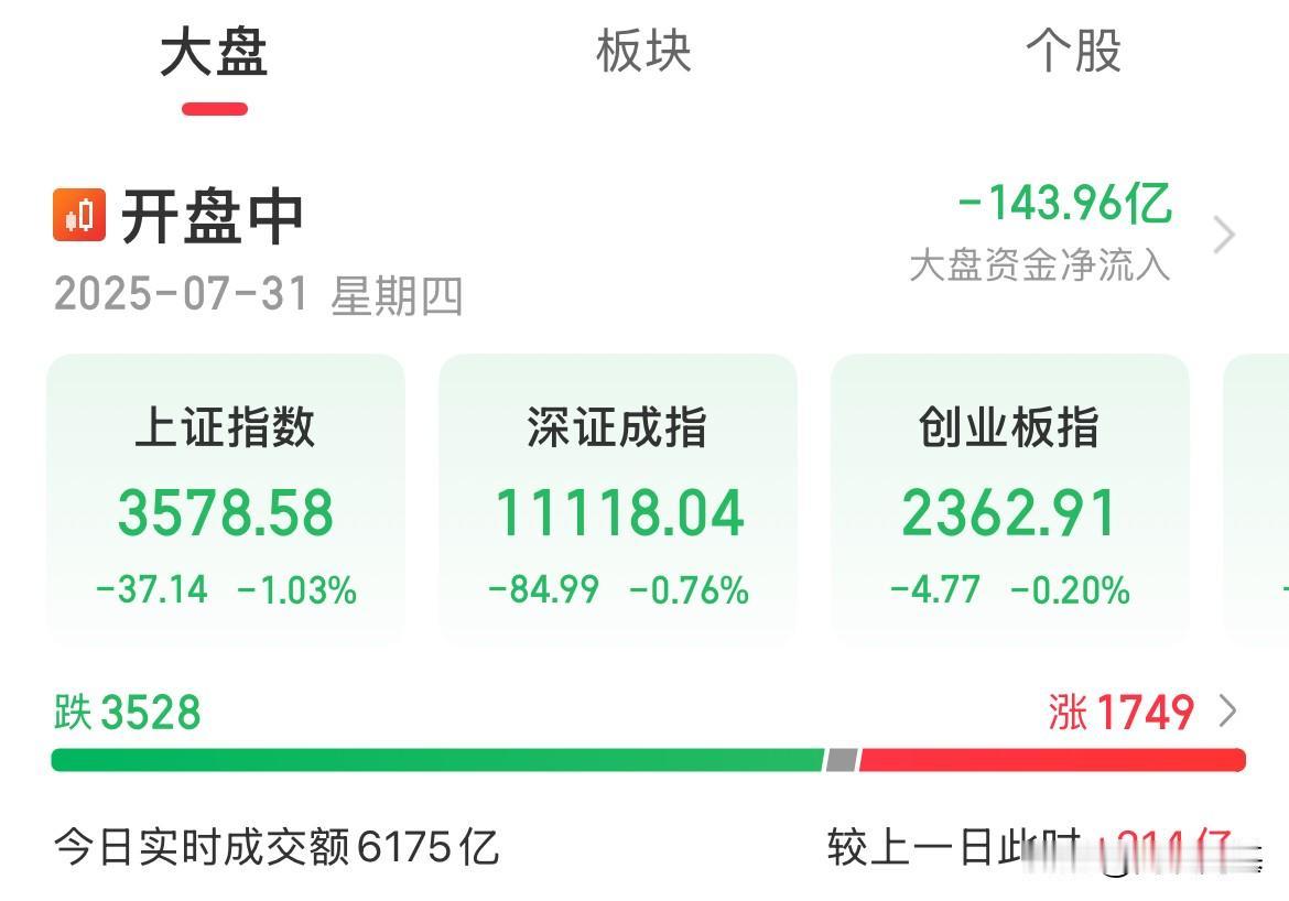 A股早盘：房地产、煤炭跌幅超2%，银行、保险跌幅超1%，上证大跌0.8%，创业板
