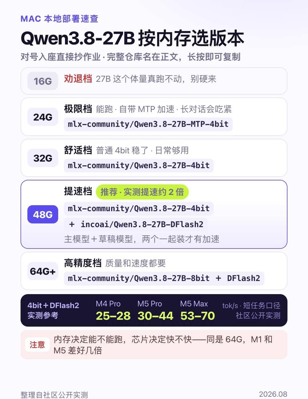 Mac 跑 Qwen3.8-27B 版本建议
直接上结论：
🔹16G：劝退，这