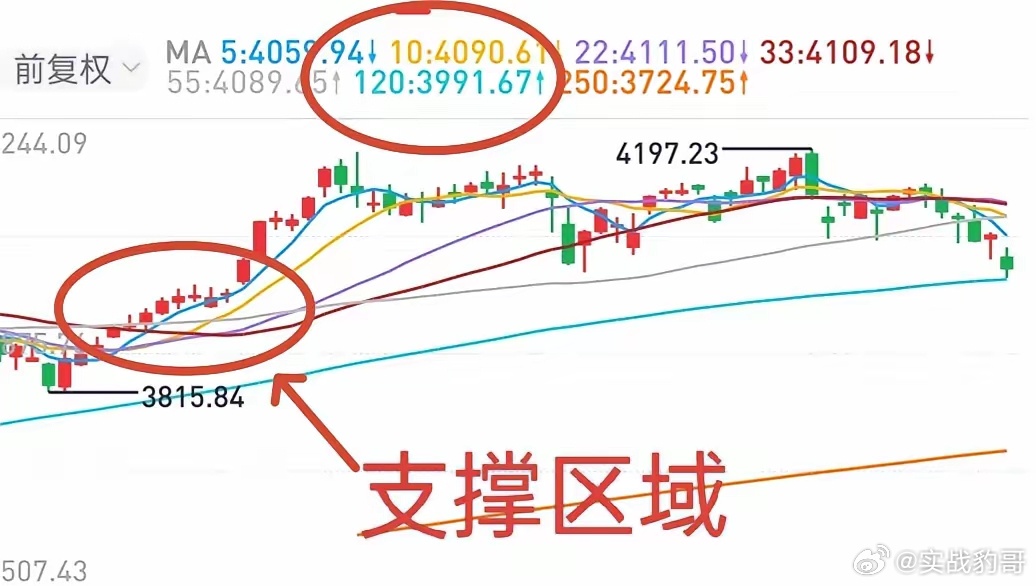 A股：昨日下午有恐慌盘流出，今日或许会出现短线抄底机会。A股历史上，3 - 4月