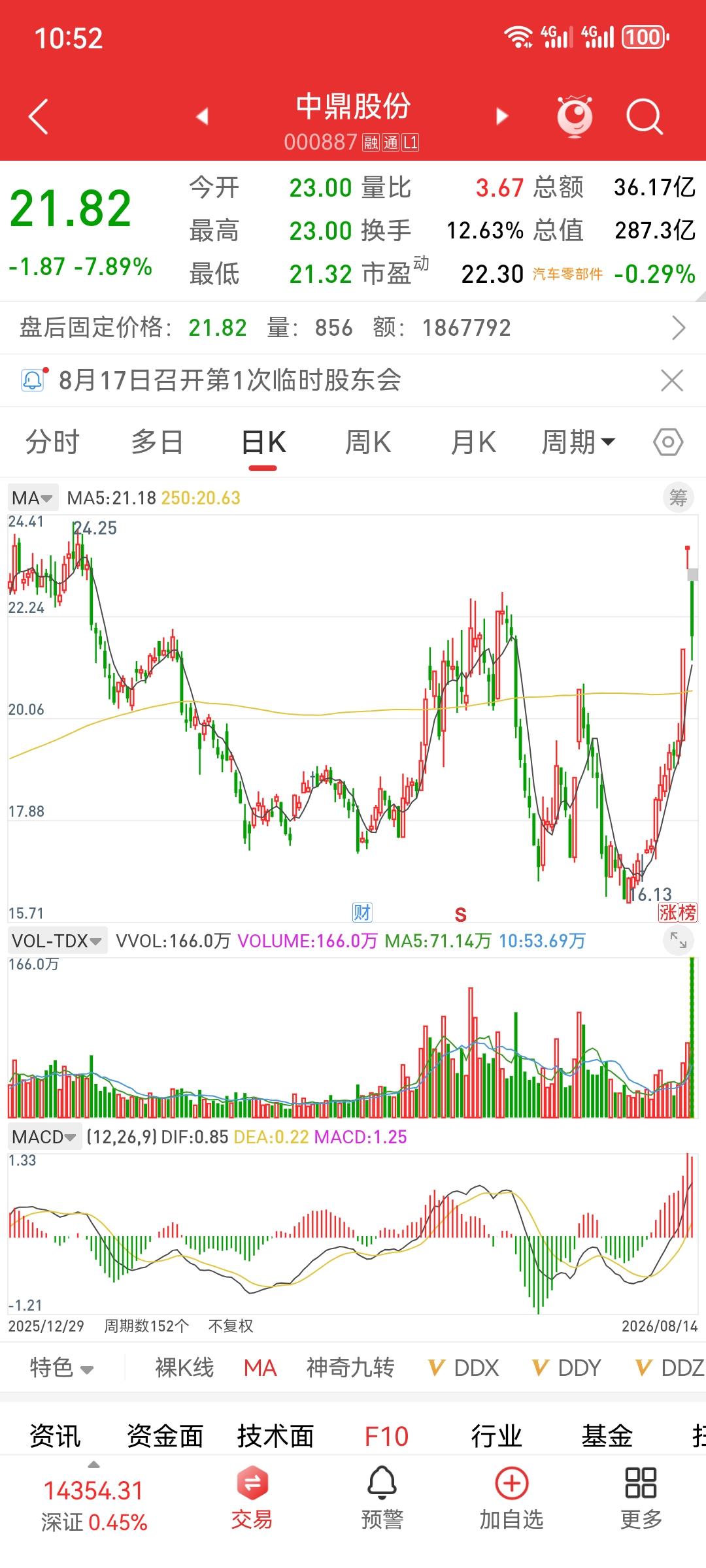 倍量收阴（专注第二板的倍量收阴）本周产生的二板倍阴十二个，总体来说仍然反弹形态的