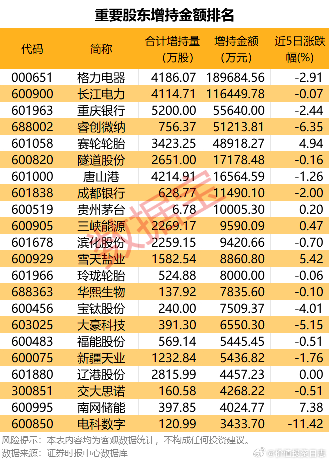 价值投资日志[超话] 9股获重要股东增持超亿元以股权变动日为基准进行统计，近5个
